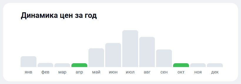 Динамика цен на билеты Казань — Челябинск по месяцам: пик в июле, дешевле всего в апреле и октябре