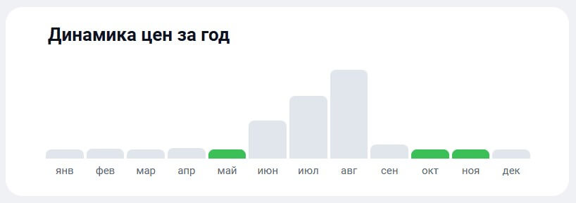 Динамика цен на билеты Казань — Пермь по месяцам: пик в августе, дешевле всего в мае, октябре и ноябре